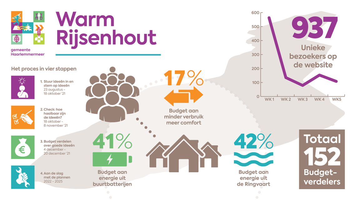 De infographic toont de uitslag van Warm Rijsenhout en hoe het budget werd verdeeld: 41% aan het idee 'Buurtbatterijen', 17% aan het idee 'Minder verbruik, meer comfort, en 42% aan idee 'Energie uit de Ringvaart'.